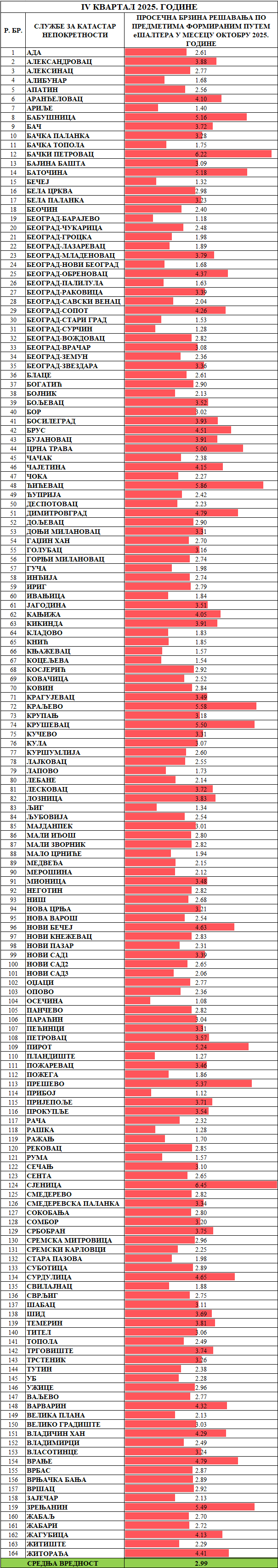/content/images/stranice/statistika/2025/11/Prosečno vreme rešavanja predmeta -Sve klasifikacijeo.png
